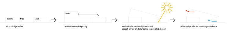 schéma koncepce školky 2 - abychom zmenšili zastavěnou plochu a tím ponechali co největší zahradu a zároveň ušetřili stavební náklady, rozhodli jsme se umístit lehárnu do patra - přímo z heren je přístup na krytou terasu zakrytou přetaženou střechou, takže nedochází k přehřátí v letních měsících - koncepce s lehárnami v patře nabízí i přirozený způsob provětrání budovy – mateřská škola v semilech | Horalík Atelier
